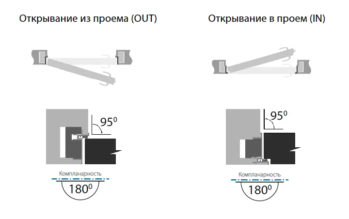 Открывание дверей. Открывание в проем. Открывание двери внутрь проема. Типы открывания дверей. Двери скрытого монтажа наружнего открывания.